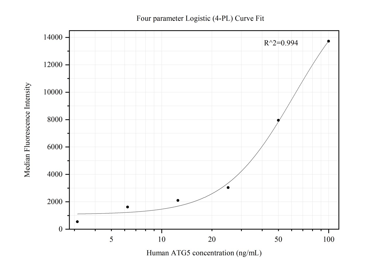 Cytometric bead array standard curve of MP50323-2, ATG5 Monoclonal Matched Antibody Pair, PBS Only. Capture antibody: 66744-3-PBS. Detection antibody: 66744-4-PBS. Standard:Ag16685. Range: 3.125-100 ng/mL.  